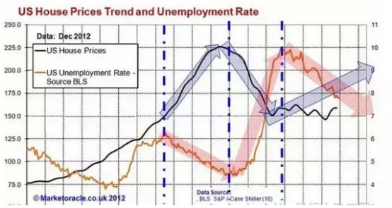 gdp与失业率关系_高盛 预计美国第二季度GDP暴跌24 失业率飙至9